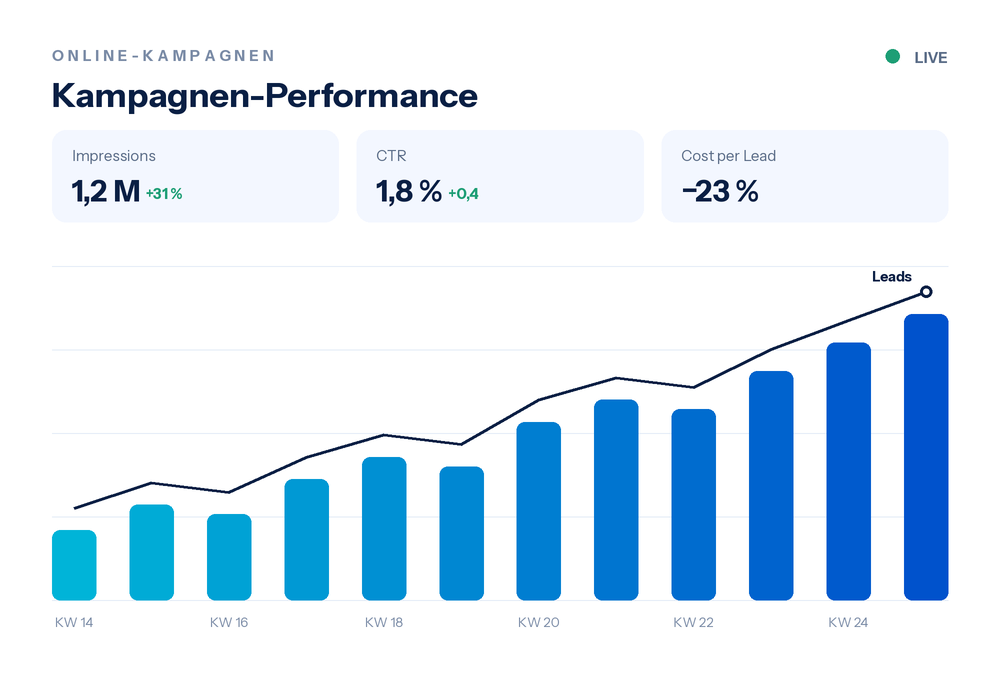 Symbolisches Dashboard: Kampagnen-Performance mit Impressions, CTR und Cost per Lead