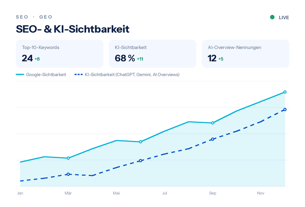 Symbolisches Dashboard: SEO- und KI-Sichtbarkeit im Jahresverlauf