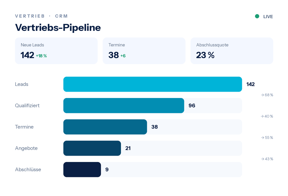 Symbolisches Dashboard: Vertriebs-Pipeline von Leads bis Abschlüssen